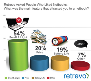 Illustration for article titled 30% of Netbook Shoppers Wooed By iPad Instead